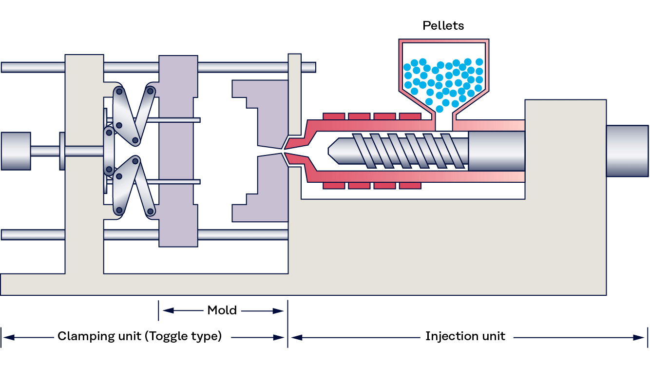 Injection molding process